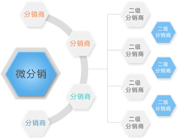 微信分銷小程序系統(tǒng)開發(fā)