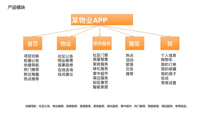 物業(yè)APP定制開發(fā)功能模塊