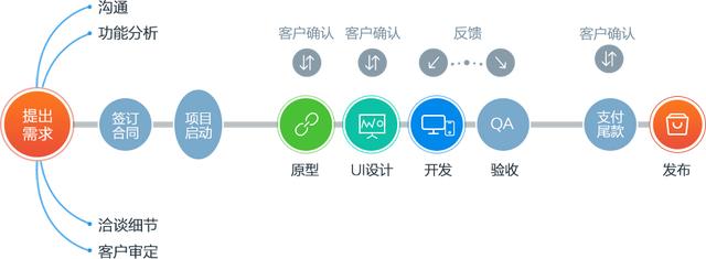 手機APP制作流程圖