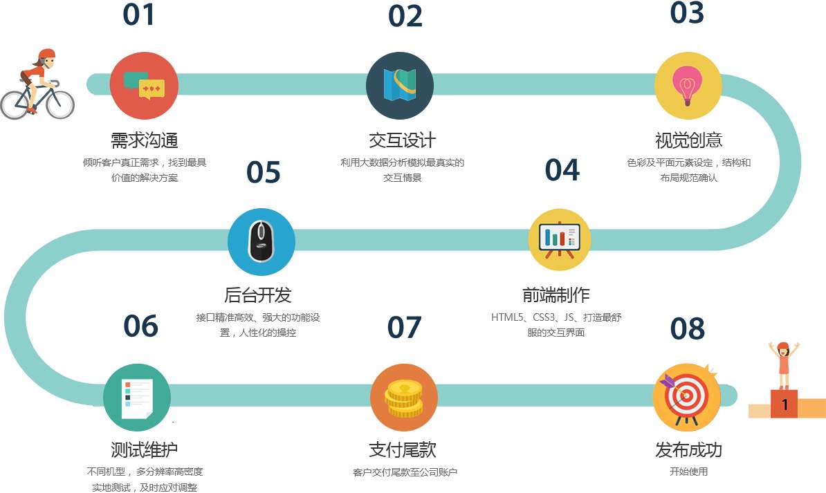 手機軟件開發(fā)步驟