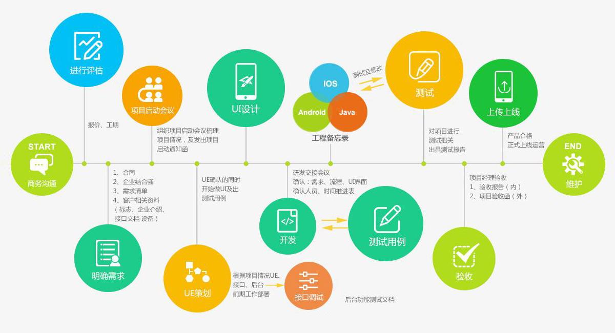 天品互聯(lián)：APP定制開發(fā)完整流程