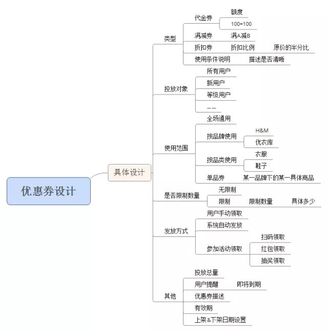 優(yōu)惠券發(fā)放APP開發(fā)