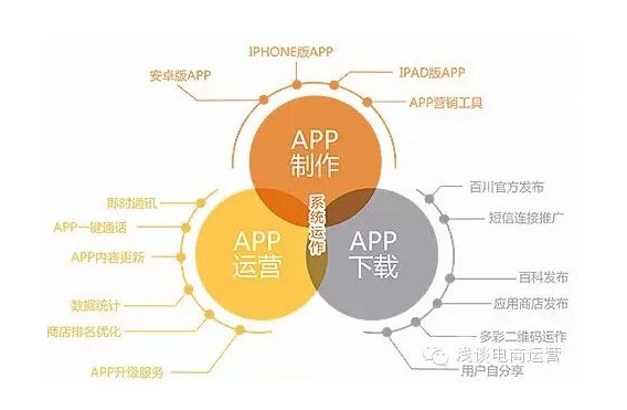 APP開發(fā)運營詳細(xì)介紹-營銷推廣|具體事項|方法|指標(biāo)|工具