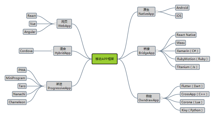 APP開發(fā)框架